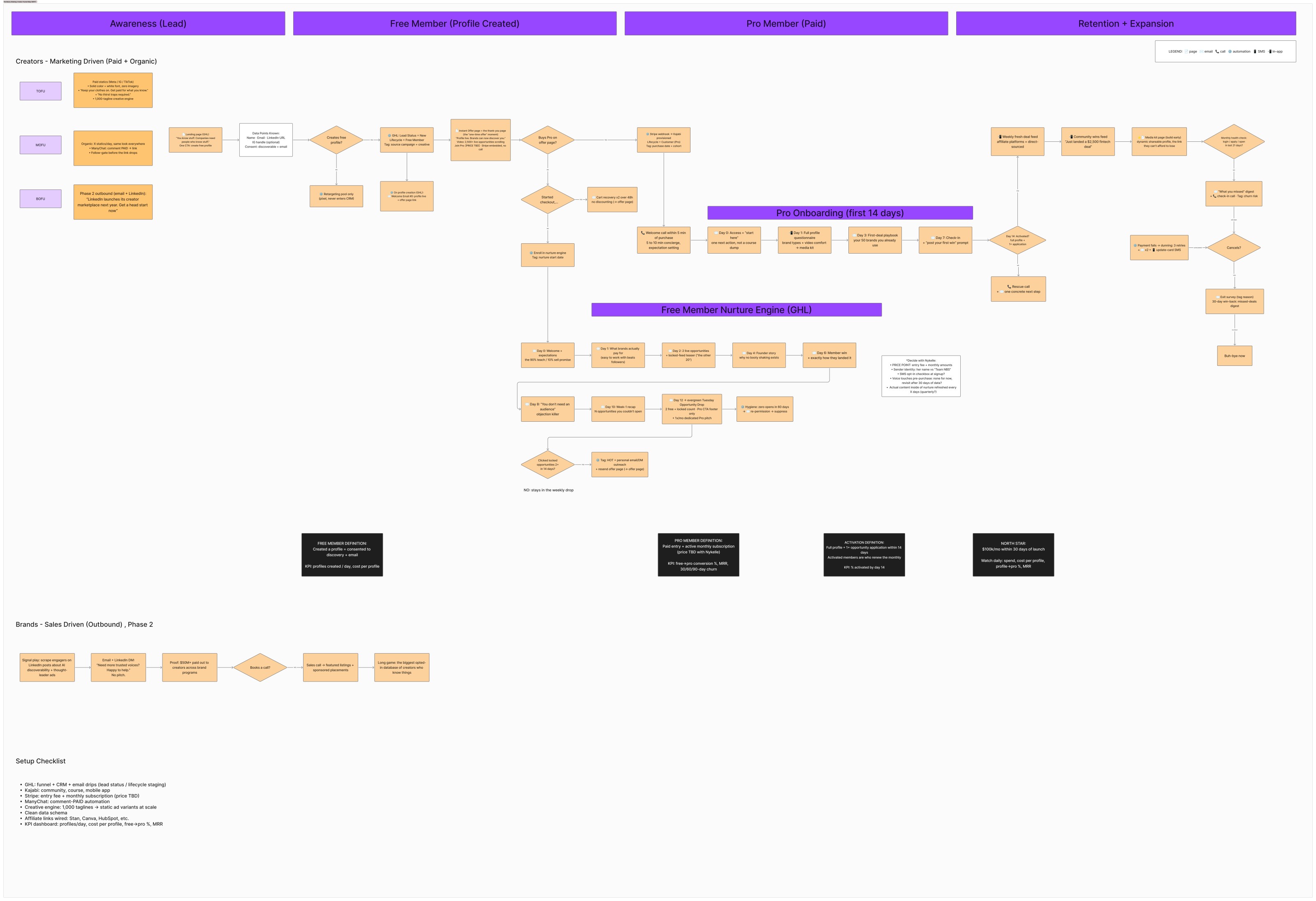 The No Booty Shaking revenue map: acquisition, free member funnel, paid onboarding and retention, drawn as a flowchart